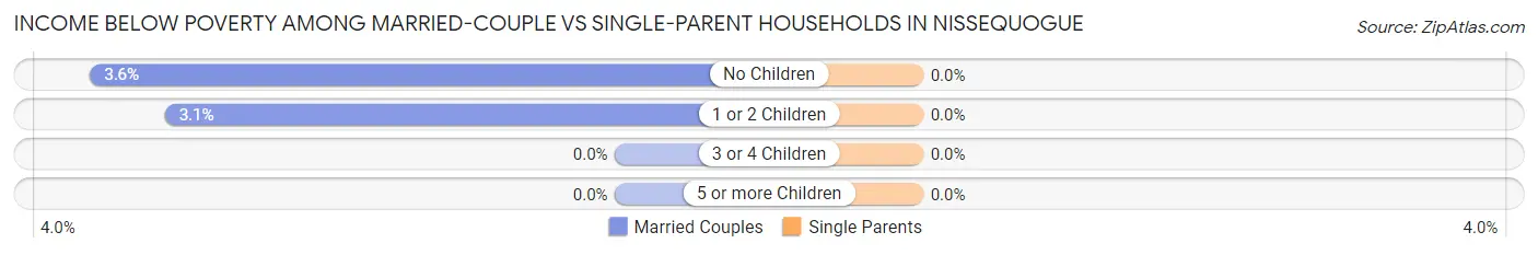 Income Below Poverty Among Married-Couple vs Single-Parent Households in Nissequogue