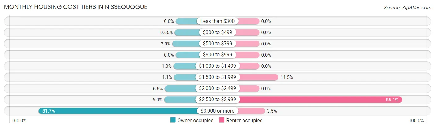 Monthly Housing Cost Tiers in Nissequogue