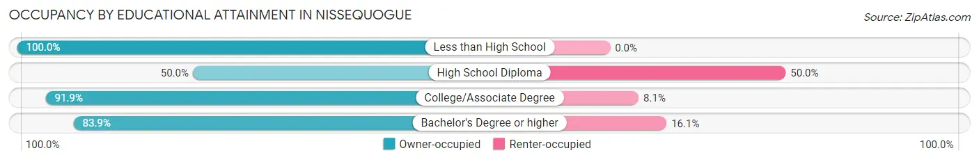 Occupancy by Educational Attainment in Nissequogue