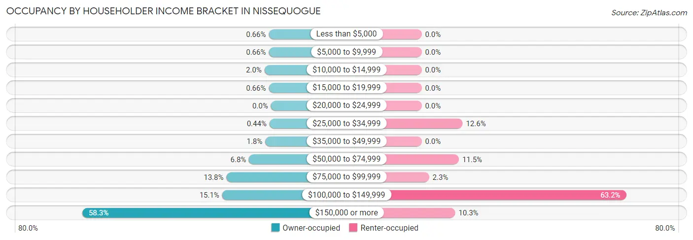 Occupancy by Householder Income Bracket in Nissequogue