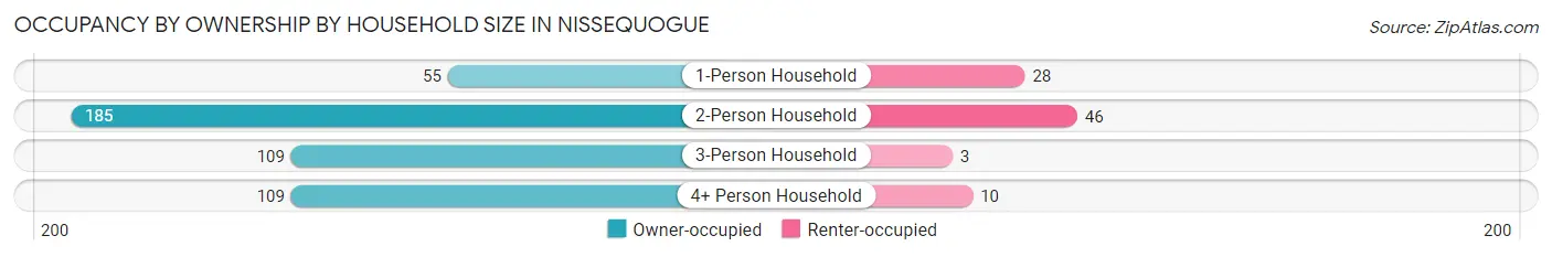 Occupancy by Ownership by Household Size in Nissequogue