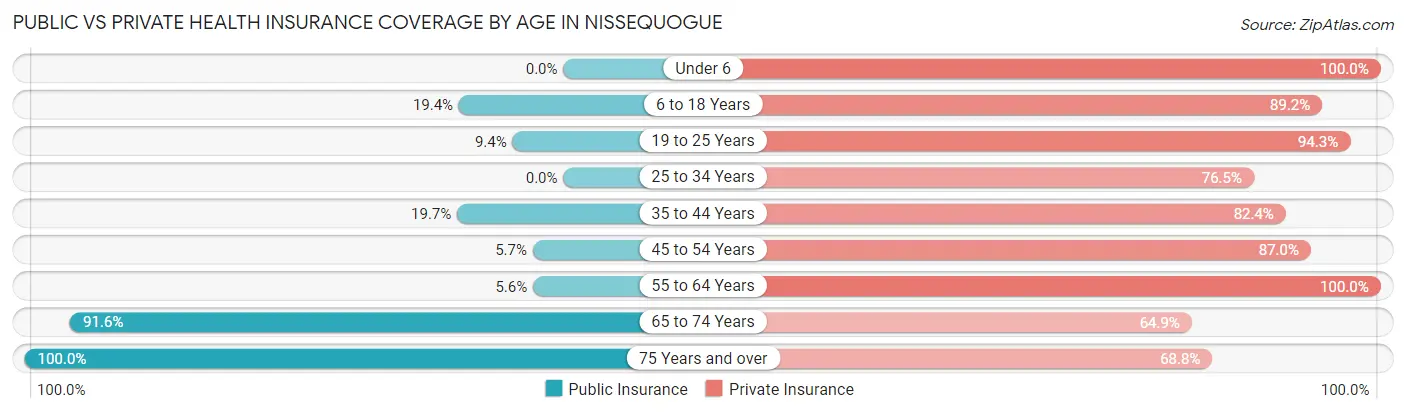 Public vs Private Health Insurance Coverage by Age in Nissequogue