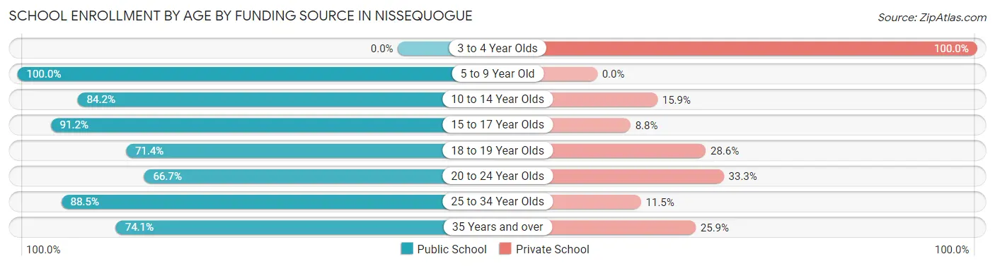 School Enrollment by Age by Funding Source in Nissequogue