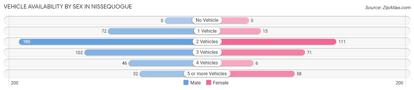 Vehicle Availability by Sex in Nissequogue