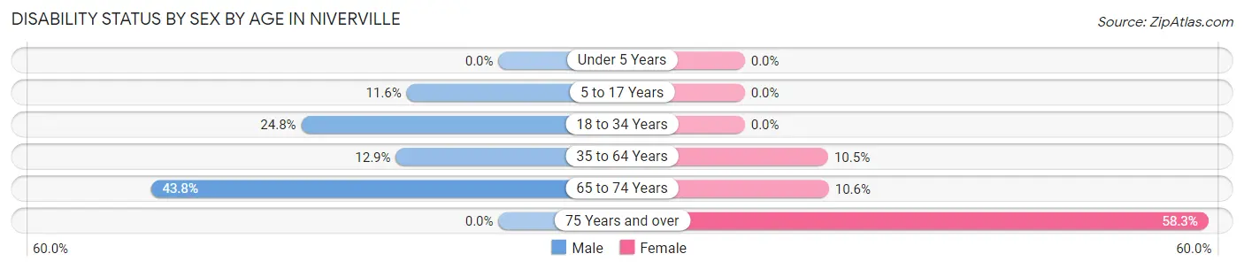 Disability Status by Sex by Age in Niverville