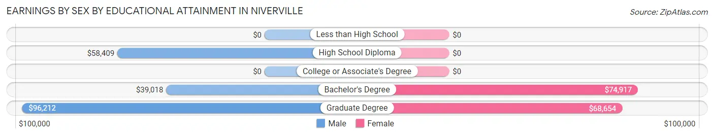 Earnings by Sex by Educational Attainment in Niverville