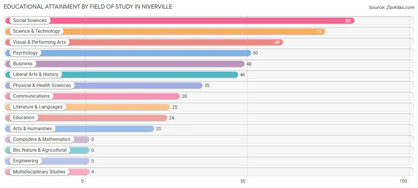 Educational Attainment by Field of Study in Niverville