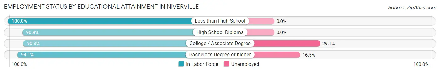 Employment Status by Educational Attainment in Niverville