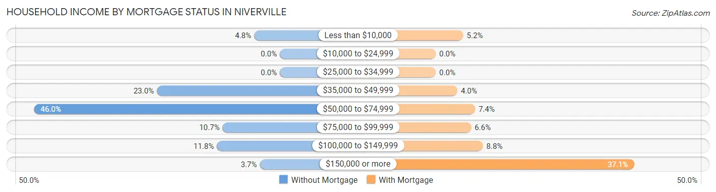 Household Income by Mortgage Status in Niverville