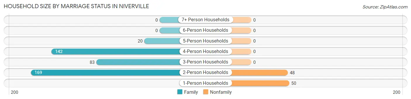 Household Size by Marriage Status in Niverville