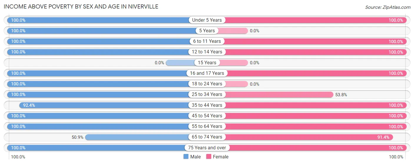 Income Above Poverty by Sex and Age in Niverville