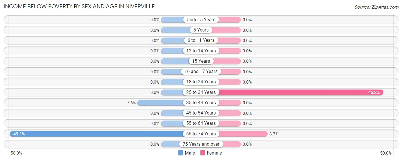 Income Below Poverty by Sex and Age in Niverville