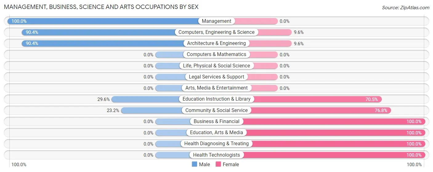 Management, Business, Science and Arts Occupations by Sex in Niverville