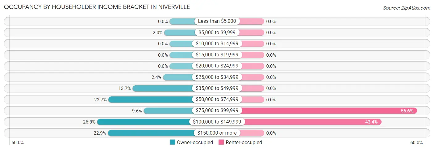 Occupancy by Householder Income Bracket in Niverville