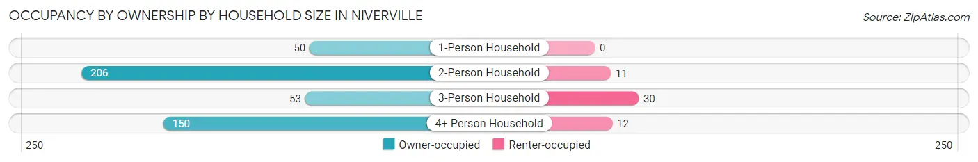 Occupancy by Ownership by Household Size in Niverville