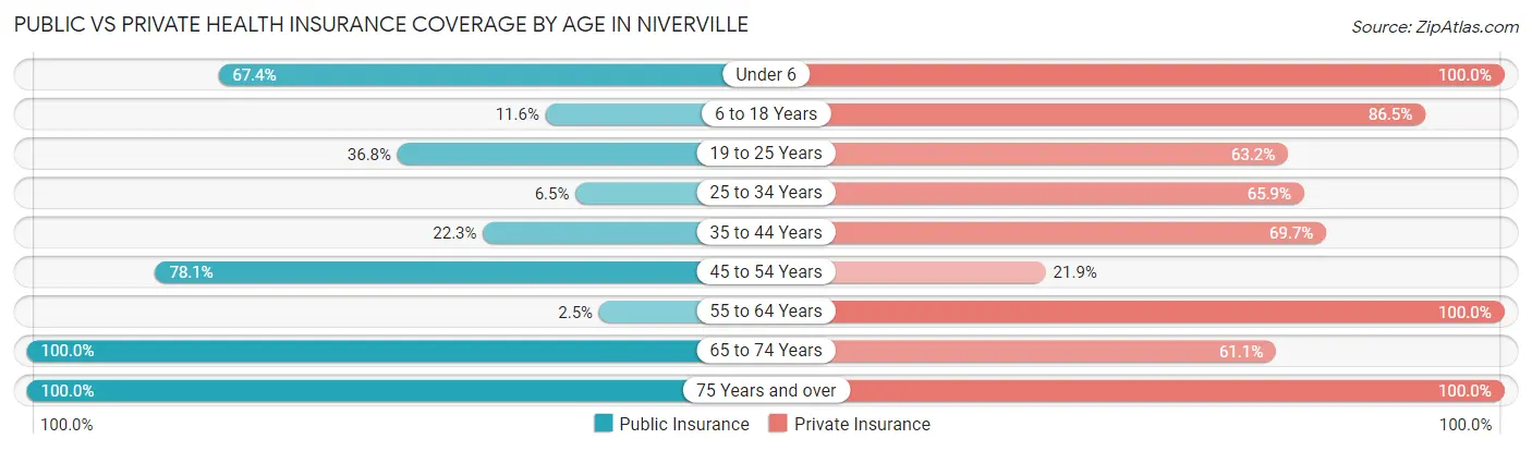 Public vs Private Health Insurance Coverage by Age in Niverville