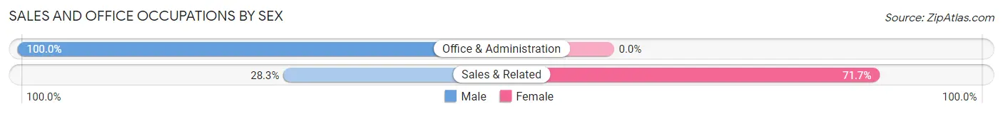 Sales and Office Occupations by Sex in Niverville
