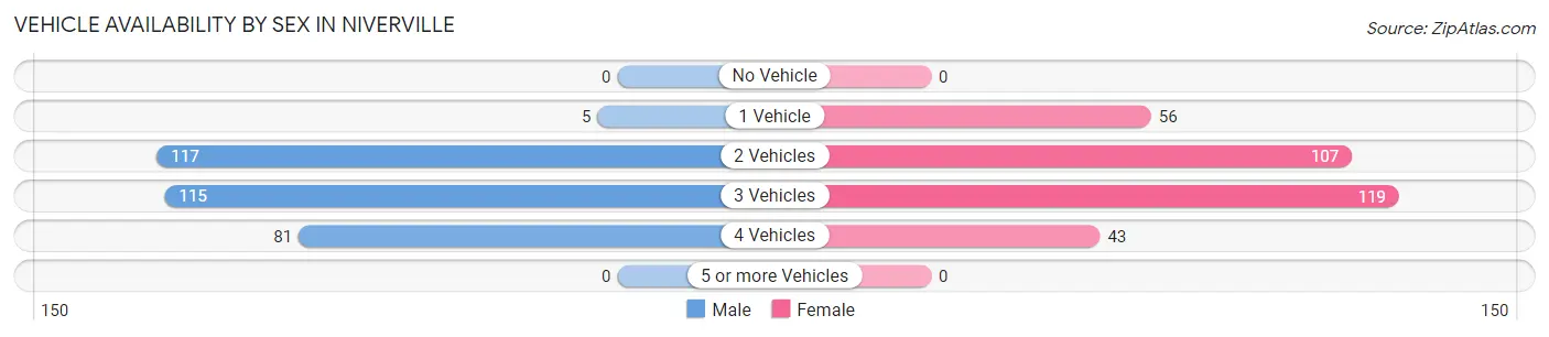 Vehicle Availability by Sex in Niverville