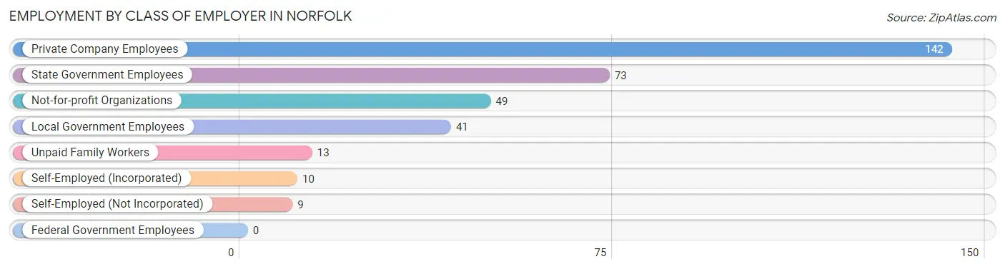 Employment by Class of Employer in Norfolk