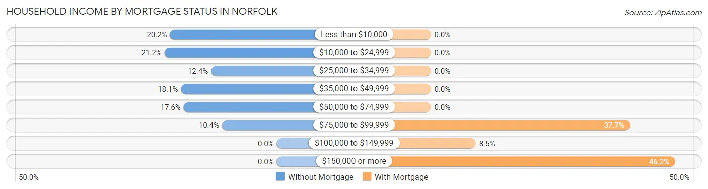 Household Income by Mortgage Status in Norfolk