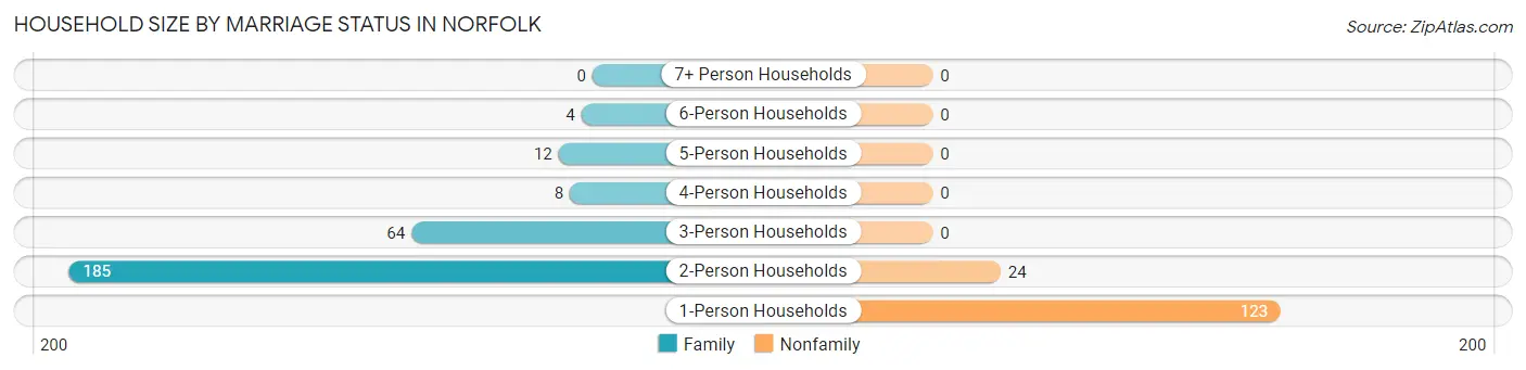 Household Size by Marriage Status in Norfolk