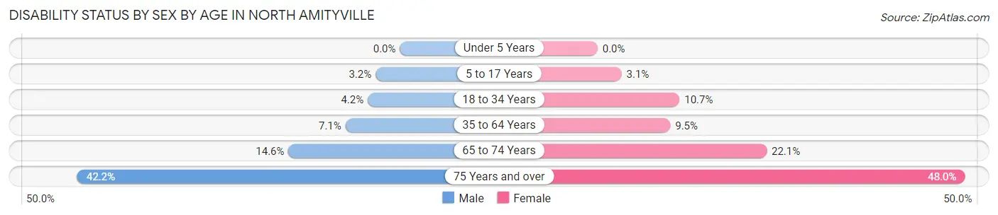 Disability Status by Sex by Age in North Amityville