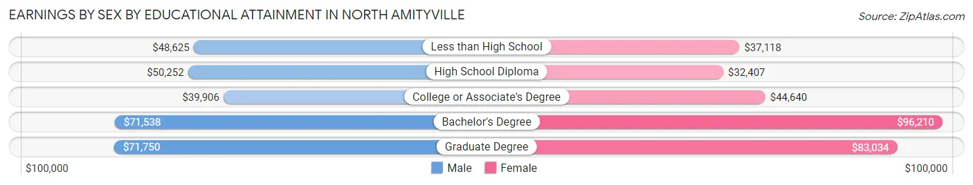 Earnings by Sex by Educational Attainment in North Amityville