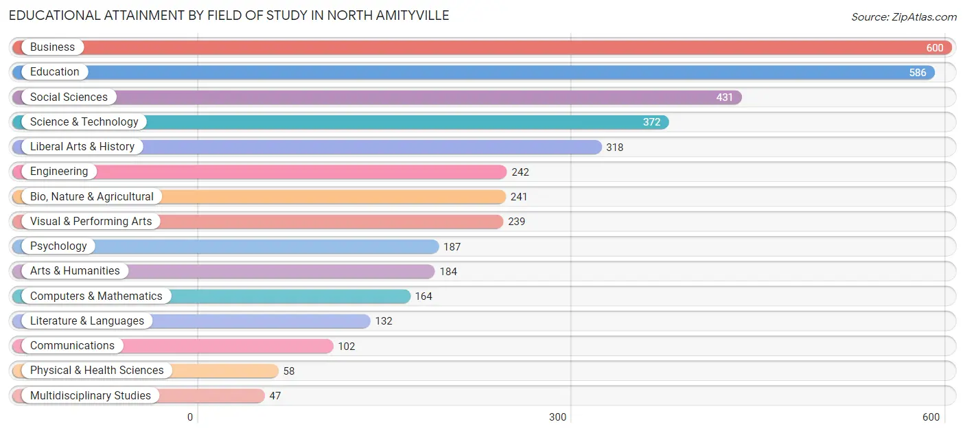 Educational Attainment by Field of Study in North Amityville