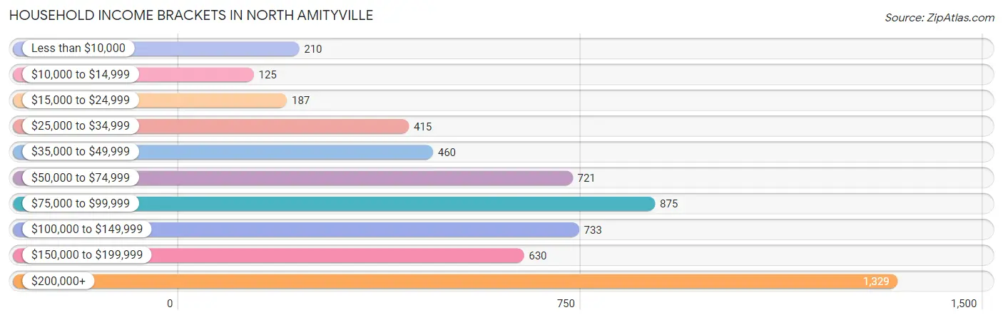 Household Income Brackets in North Amityville