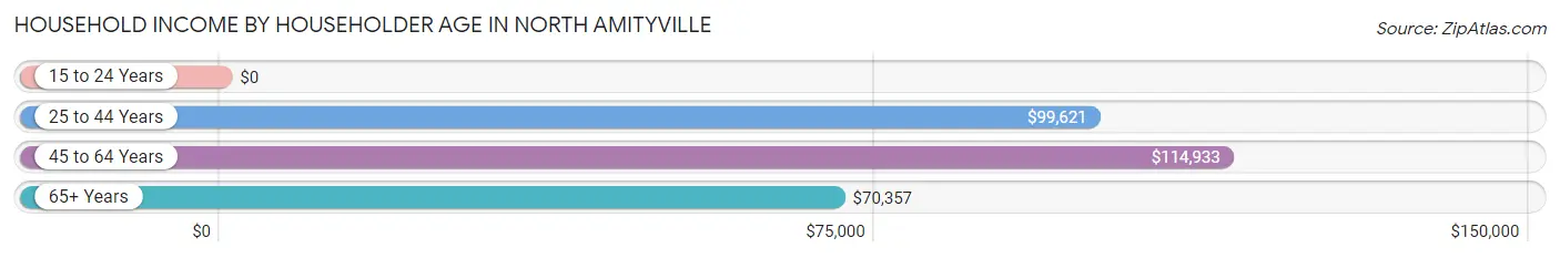 Household Income by Householder Age in North Amityville