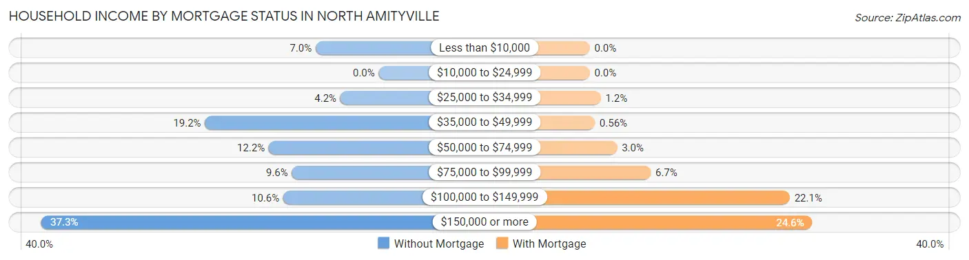 Household Income by Mortgage Status in North Amityville