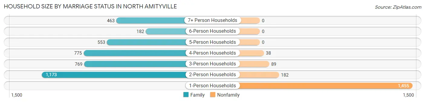 Household Size by Marriage Status in North Amityville