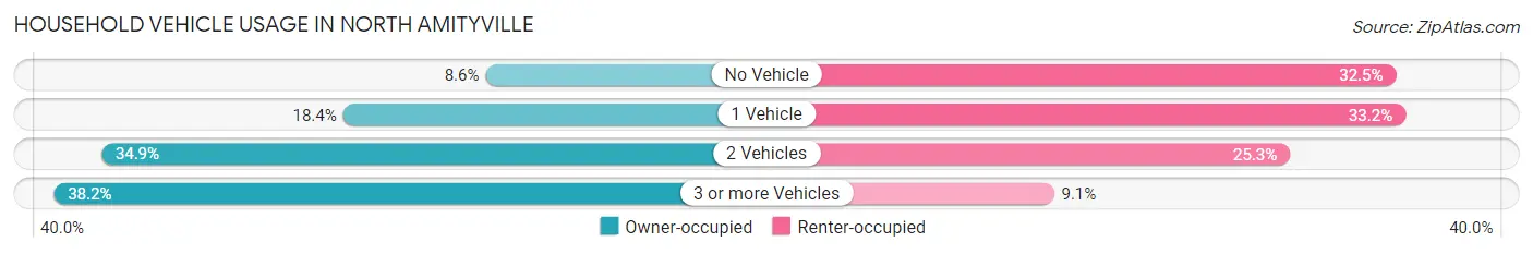 Household Vehicle Usage in North Amityville