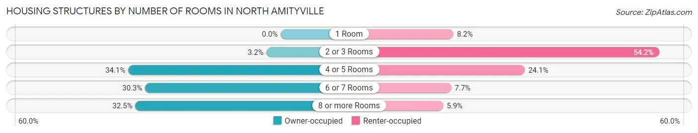 Housing Structures by Number of Rooms in North Amityville
