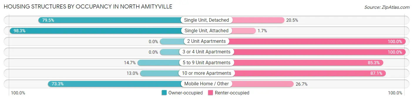 Housing Structures by Occupancy in North Amityville