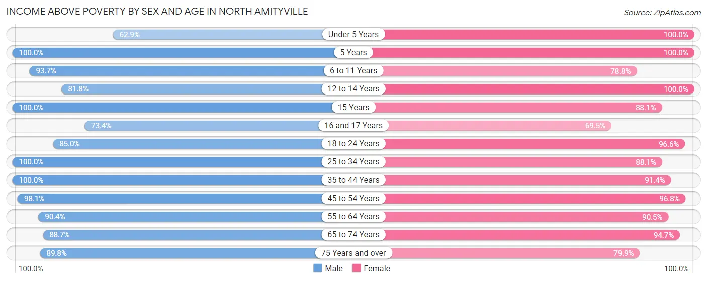 Income Above Poverty by Sex and Age in North Amityville