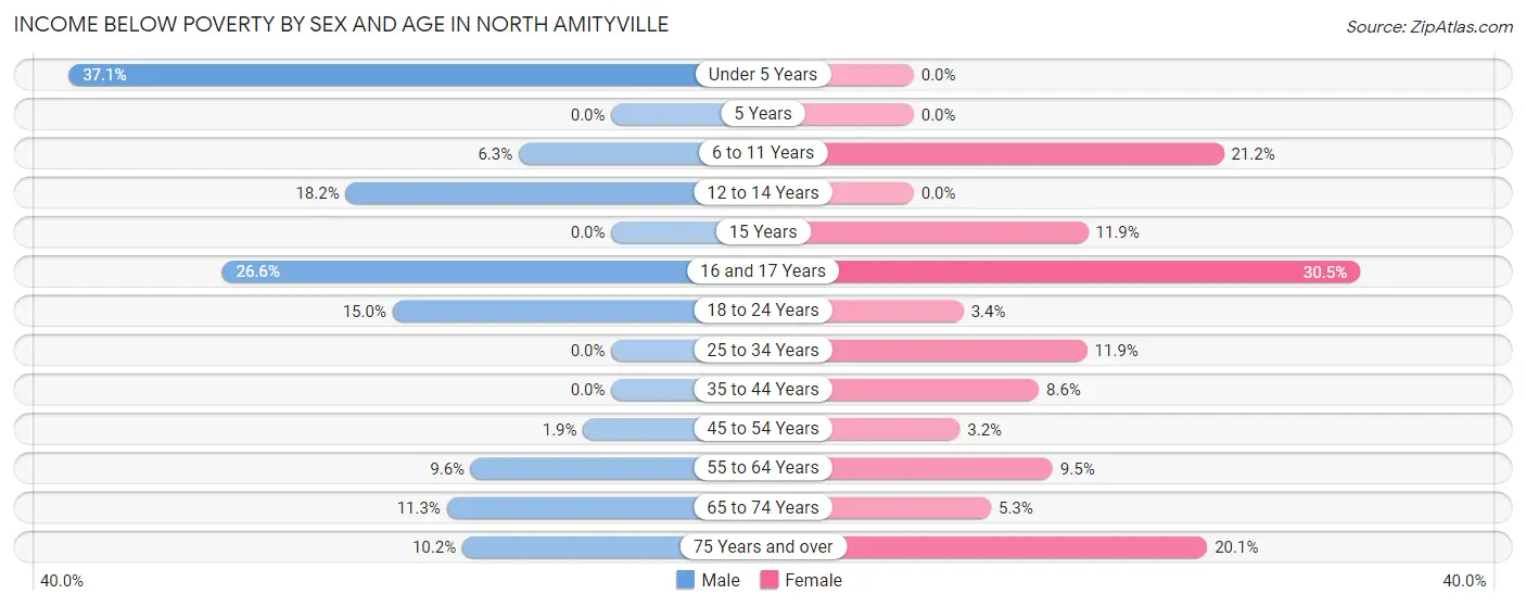 Income Below Poverty by Sex and Age in North Amityville