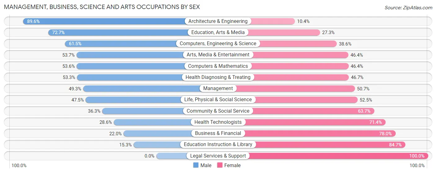 Management, Business, Science and Arts Occupations by Sex in North Amityville