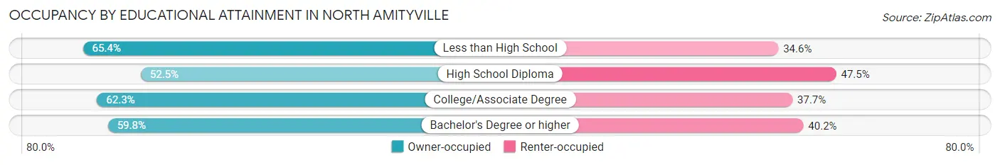 Occupancy by Educational Attainment in North Amityville