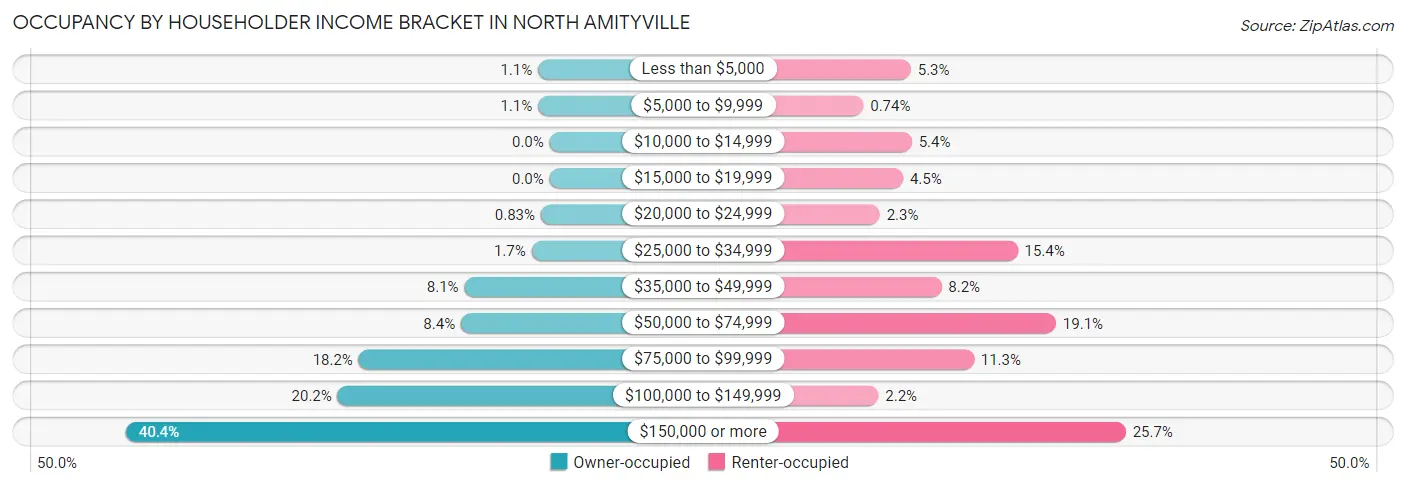 Occupancy by Householder Income Bracket in North Amityville