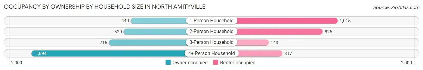 Occupancy by Ownership by Household Size in North Amityville