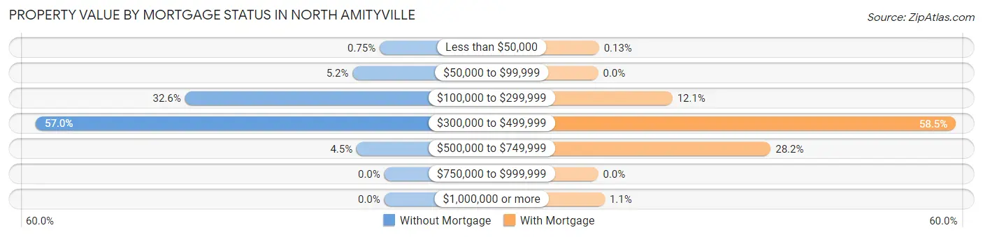 Property Value by Mortgage Status in North Amityville
