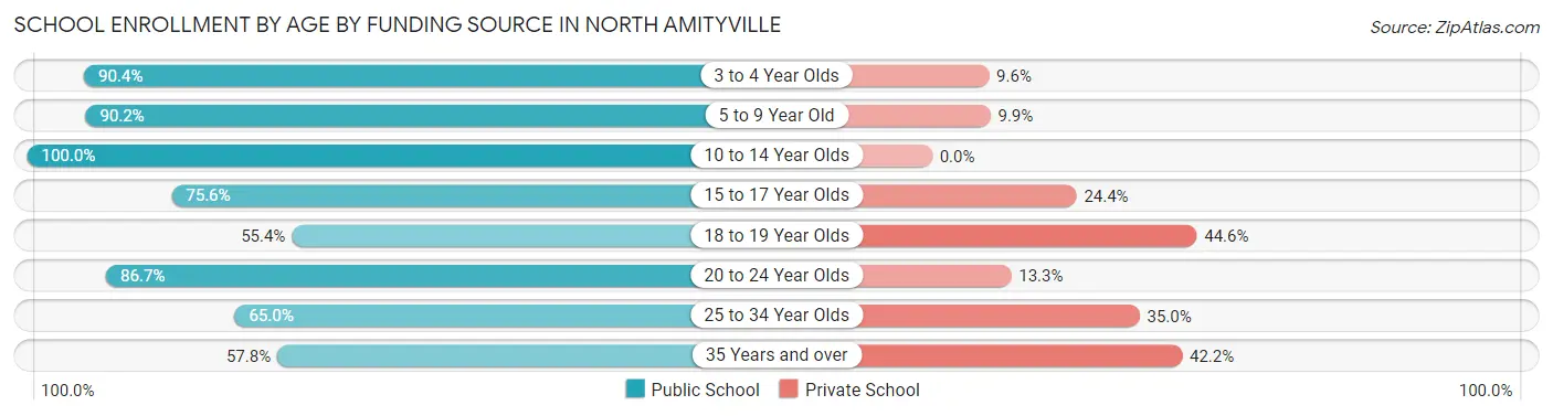 School Enrollment by Age by Funding Source in North Amityville
