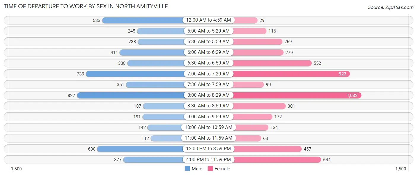 Time of Departure to Work by Sex in North Amityville
