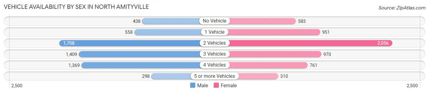 Vehicle Availability by Sex in North Amityville
