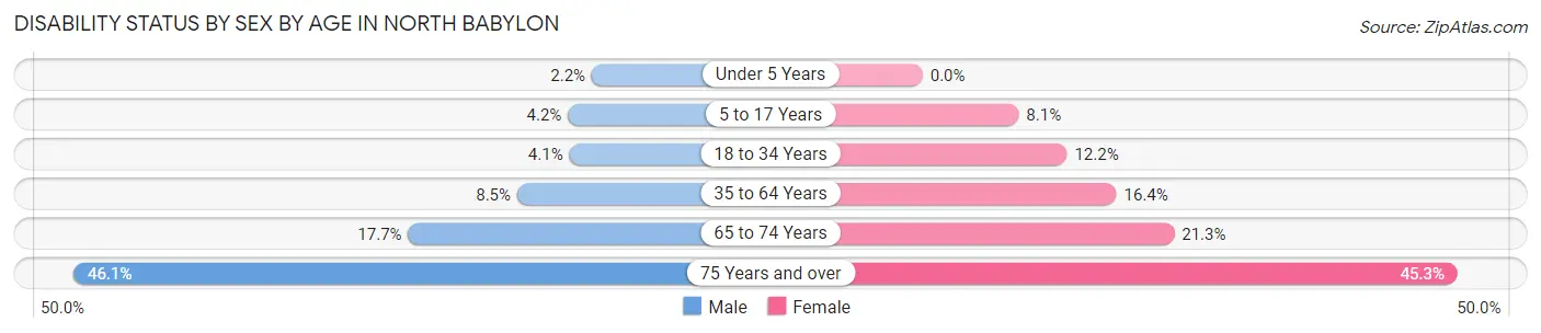 Disability Status by Sex by Age in North Babylon