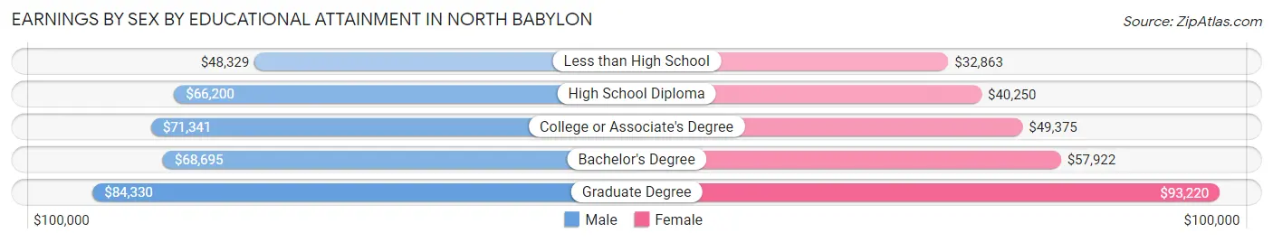 Earnings by Sex by Educational Attainment in North Babylon