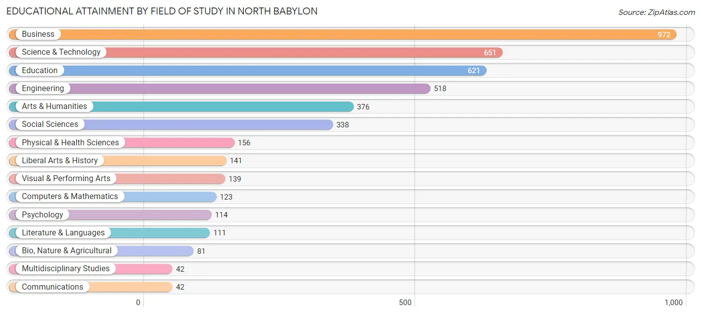 Educational Attainment by Field of Study in North Babylon