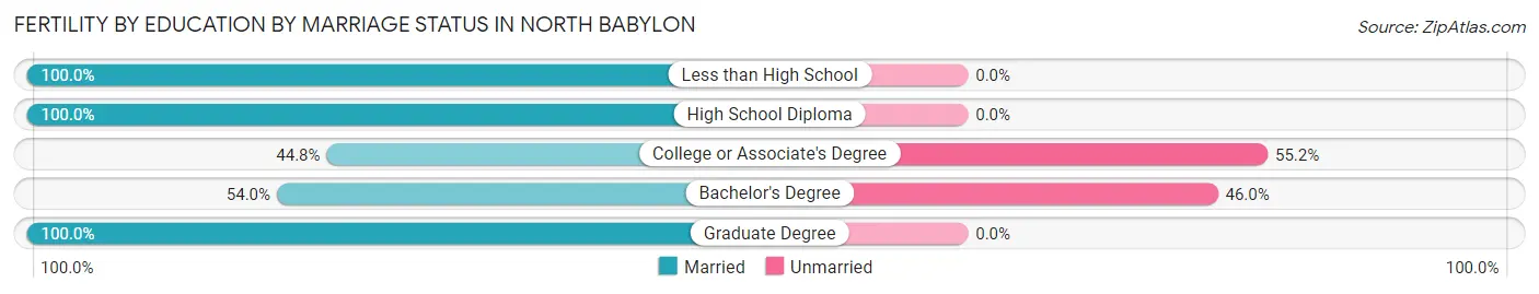 Female Fertility by Education by Marriage Status in North Babylon