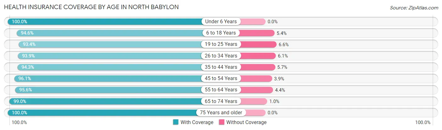 Health Insurance Coverage by Age in North Babylon